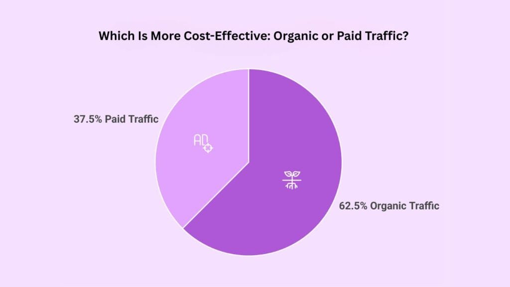 Which Is More Cost-Effective Organic or Paid Traffic?