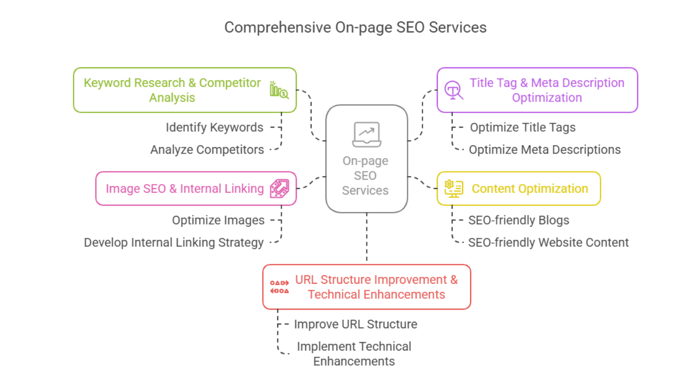 On-page SEO Services in Kuwait