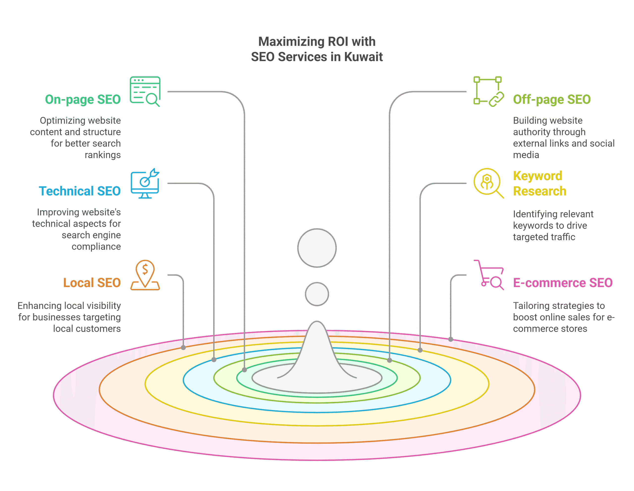 SEO Services Kuwait Unlock Your Growth